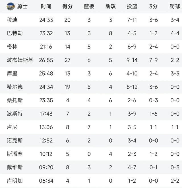 凯恩连续七场比赛得分超过晋级今晚圣安东尼奥马刺备战NBA季后赛,这一次真的风云突变多伦多猛龙今晚官宣签约的简单介绍 凯恩连续七场比赛得分超过晋级今晚圣安东尼奥马刺备战NBA季后赛,这一次真的风云突变多伦多猛龙今晚官宣签约的简单介绍